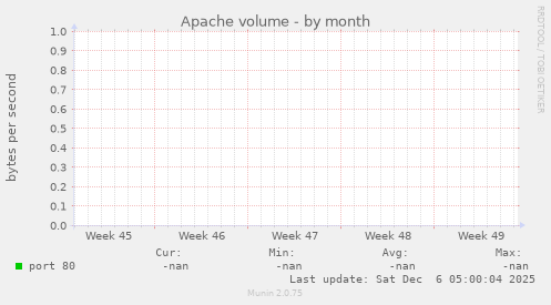 Apache volume