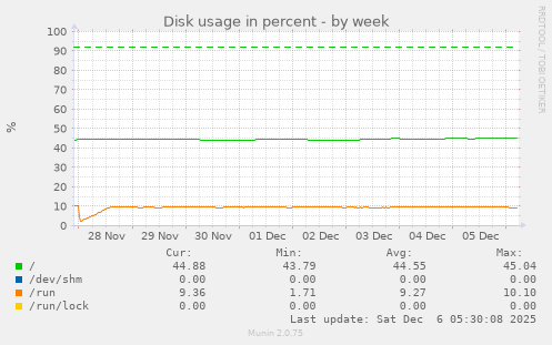Disk usage in percent
