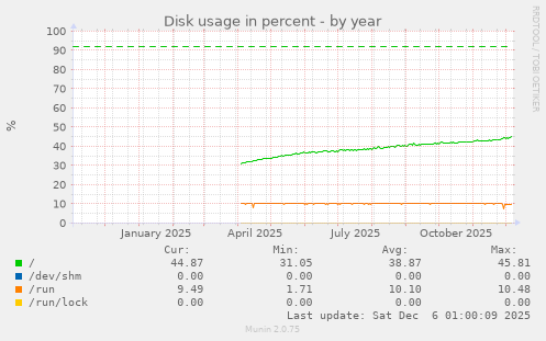 Disk usage in percent