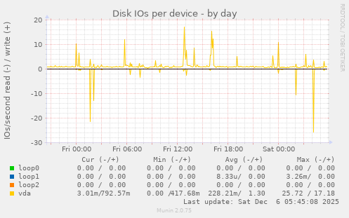 Disk IOs per device