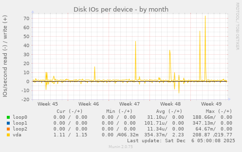 Disk IOs per device