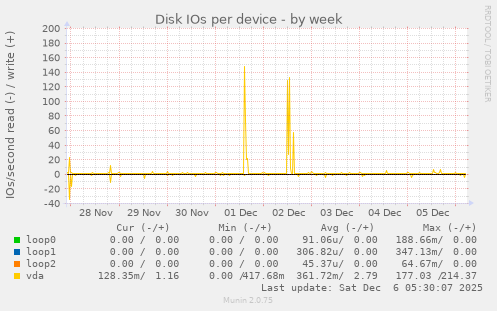 Disk IOs per device