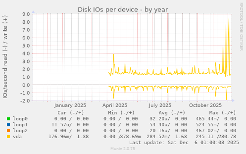Disk IOs per device