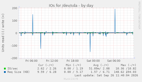 IOs for /dev/sda