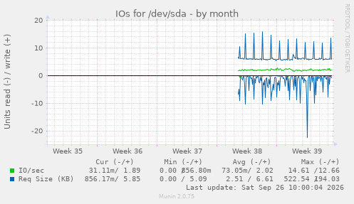 IOs for /dev/sda