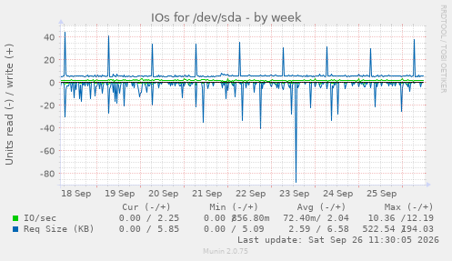 IOs for /dev/sda