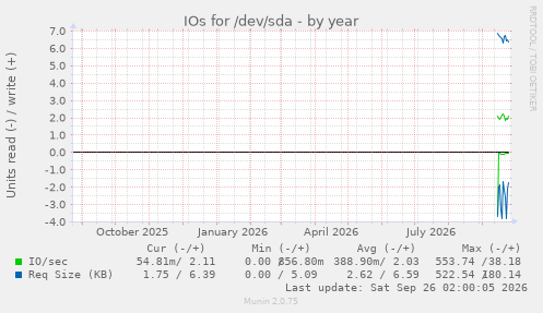 IOs for /dev/sda