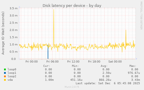 Disk latency per device