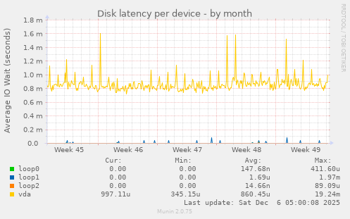 Disk latency per device