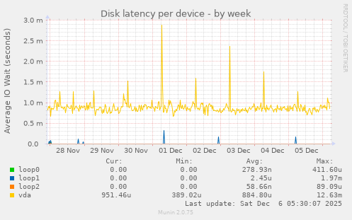 Disk latency per device