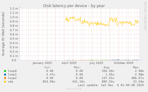 Disk latency per device