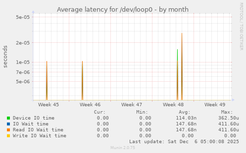 Average latency for /dev/loop0