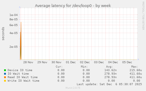 Average latency for /dev/loop0