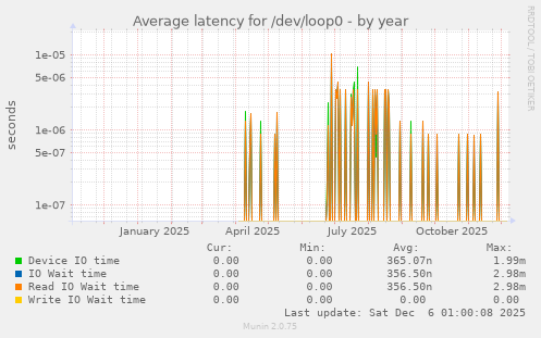 Average latency for /dev/loop0
