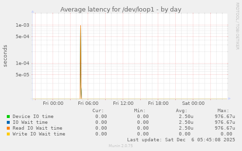 Average latency for /dev/loop1