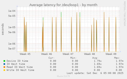 Average latency for /dev/loop1