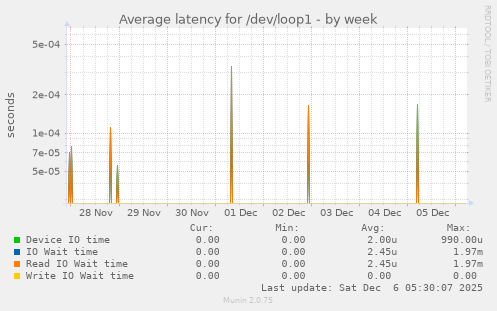 Average latency for /dev/loop1