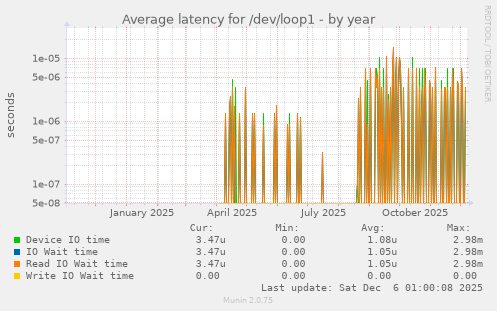 Average latency for /dev/loop1