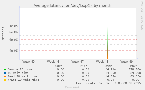 Average latency for /dev/loop2