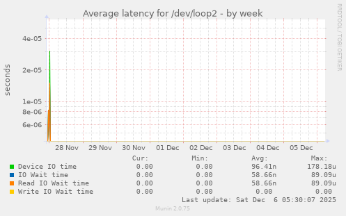 Average latency for /dev/loop2