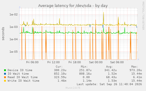Average latency for /dev/sda