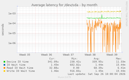 Average latency for /dev/sda