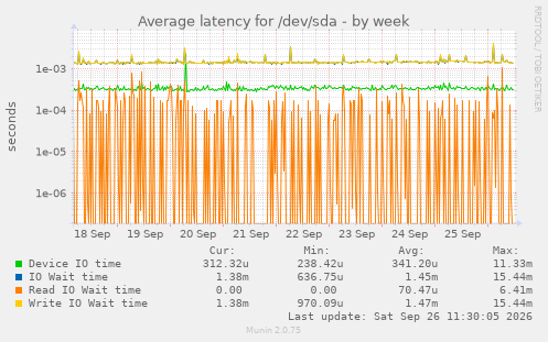 Average latency for /dev/sda
