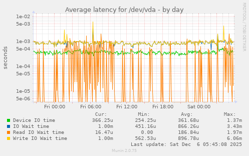 Average latency for /dev/vda