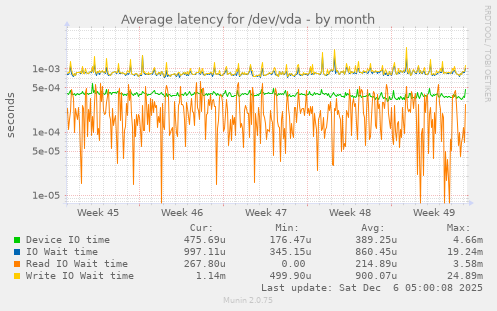 Average latency for /dev/vda