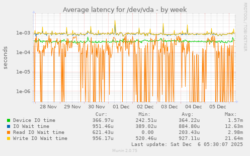 Average latency for /dev/vda
