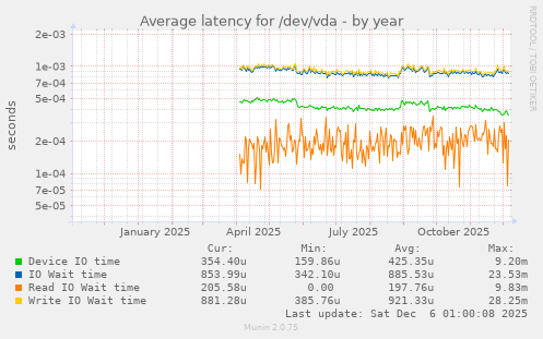 Average latency for /dev/vda