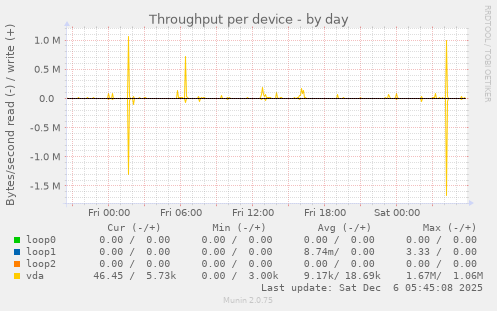 Throughput per device