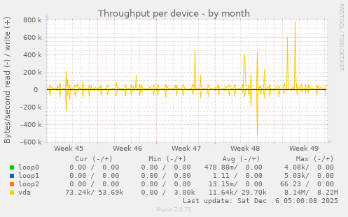 Throughput per device