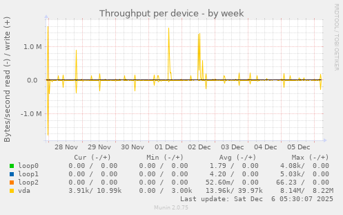 Throughput per device