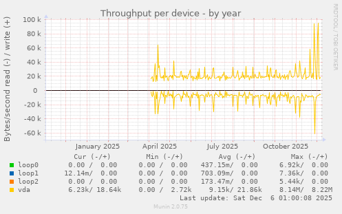Throughput per device