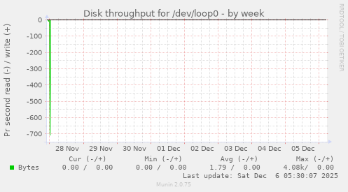 Disk throughput for /dev/loop0