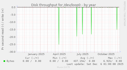 Disk throughput for /dev/loop0