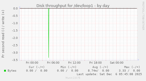 Disk throughput for /dev/loop1