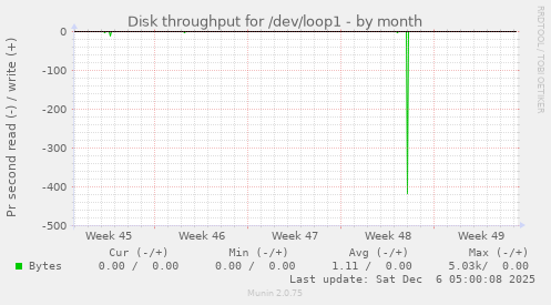 Disk throughput for /dev/loop1