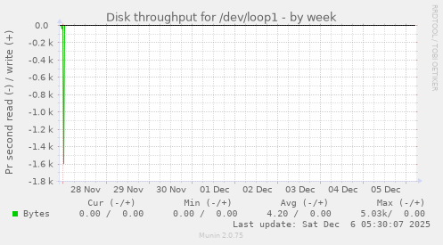 Disk throughput for /dev/loop1