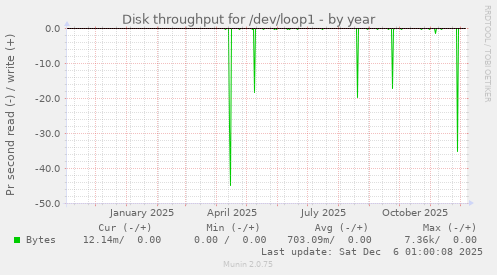 Disk throughput for /dev/loop1