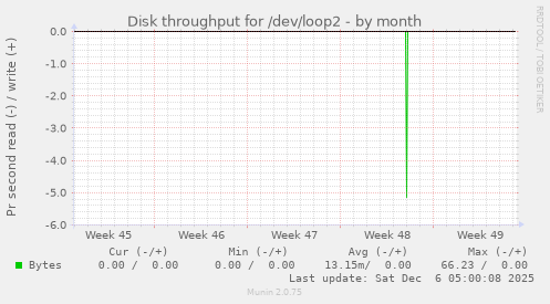 Disk throughput for /dev/loop2