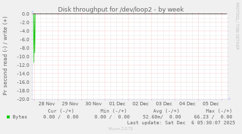 Disk throughput for /dev/loop2