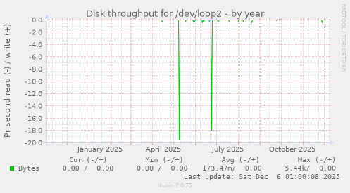 Disk throughput for /dev/loop2