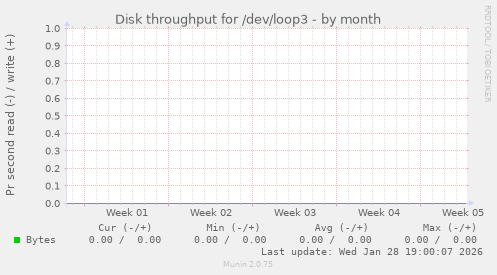 Disk throughput for /dev/loop3