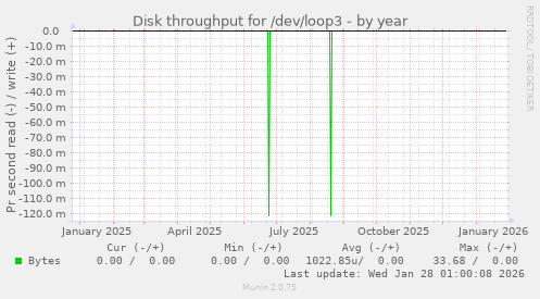 Disk throughput for /dev/loop3