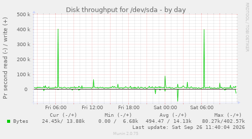 Disk throughput for /dev/sda