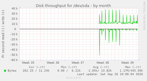 Disk throughput for /dev/sda
