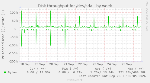 Disk throughput for /dev/sda