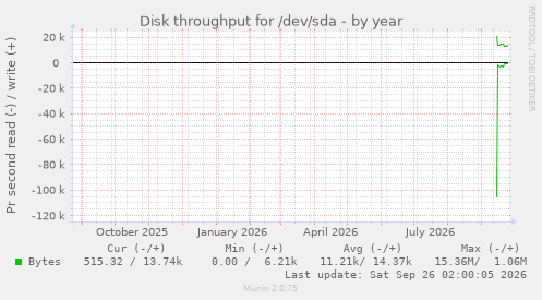 Disk throughput for /dev/sda
